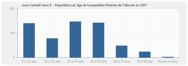 Répartition par âge de la population féminine de Tollevast en 2007