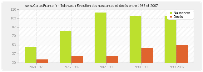 Tollevast : Evolution des naissances et décès entre 1968 et 2007