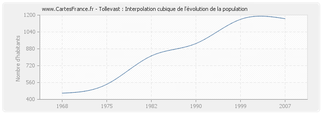 Tollevast : Interpolation cubique de l'évolution de la population