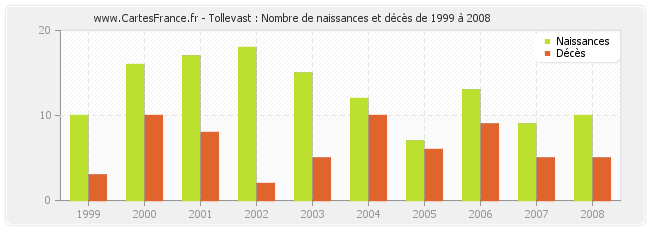 Tollevast : Nombre de naissances et décès de 1999 à 2008