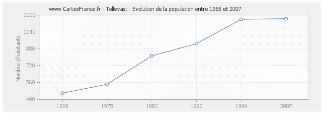 Population Tollevast