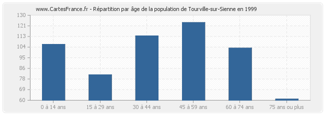 Répartition par âge de la population de Tourville-sur-Sienne en 1999