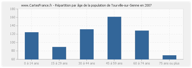 Répartition par âge de la population de Tourville-sur-Sienne en 2007