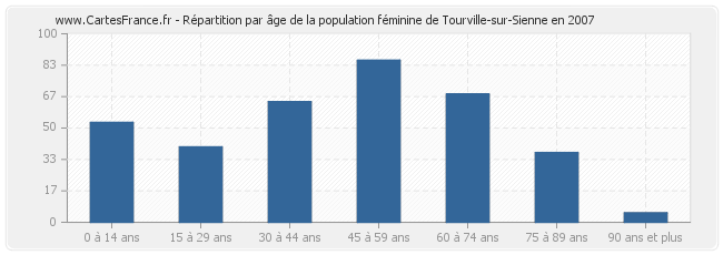 Répartition par âge de la population féminine de Tourville-sur-Sienne en 2007