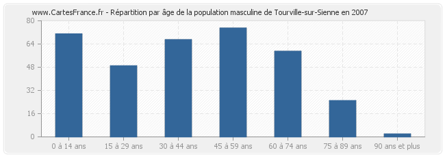Répartition par âge de la population masculine de Tourville-sur-Sienne en 2007