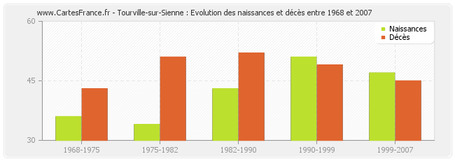 Tourville-sur-Sienne : Evolution des naissances et décès entre 1968 et 2007