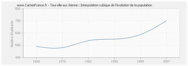 Tourville-sur-Sienne : Interpolation cubique de l'évolution de la population