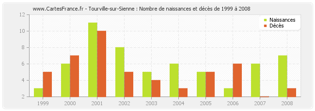 Tourville-sur-Sienne : Nombre de naissances et décès de 1999 à 2008