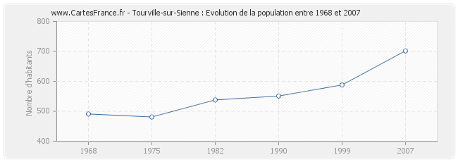 Population Tourville-sur-Sienne