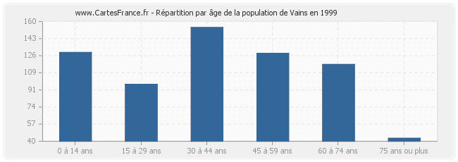 Répartition par âge de la population de Vains en 1999