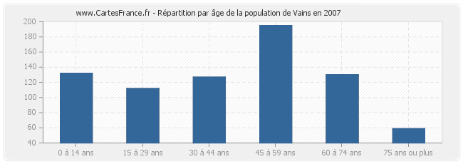 Répartition par âge de la population de Vains en 2007