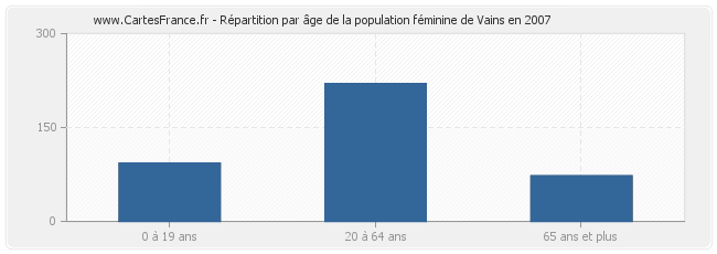 Répartition par âge de la population féminine de Vains en 2007