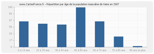 Répartition par âge de la population masculine de Vains en 2007