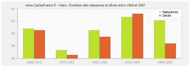 Vains : Evolution des naissances et décès entre 1968 et 2007