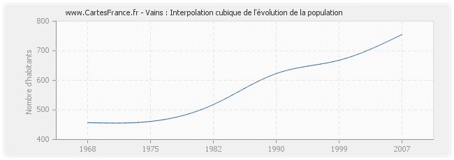 Vains : Interpolation cubique de l'évolution de la population