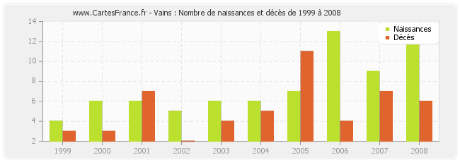 Vains : Nombre de naissances et décès de 1999 à 2008