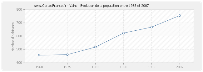 Population Vains