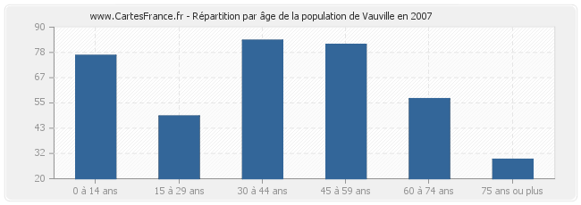 Répartition par âge de la population de Vauville en 2007