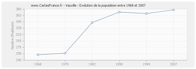 Population Vauville
