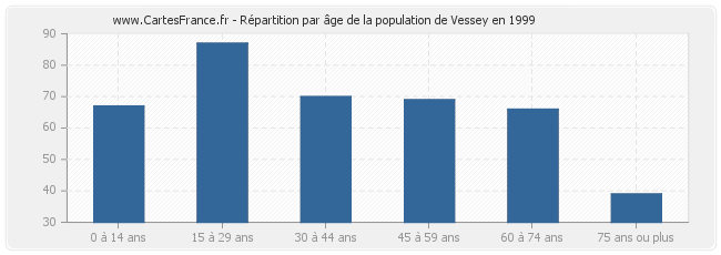 Répartition par âge de la population de Vessey en 1999
