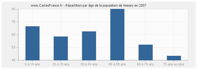 Répartition par âge de la population de Vessey en 2007