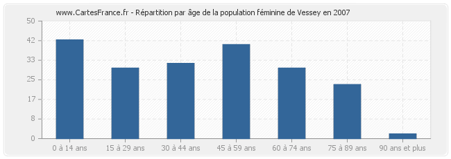 Répartition par âge de la population féminine de Vessey en 2007