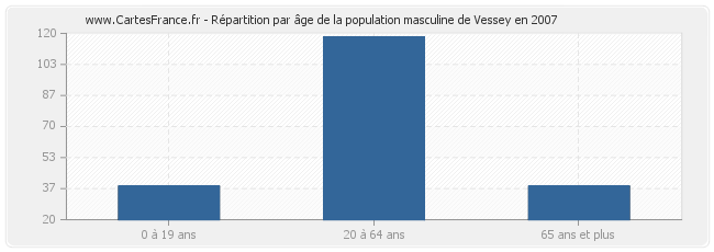 Répartition par âge de la population masculine de Vessey en 2007