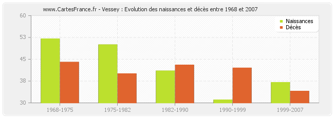 Vessey : Evolution des naissances et décès entre 1968 et 2007