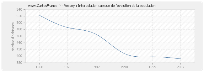 Vessey : Interpolation cubique de l'évolution de la population