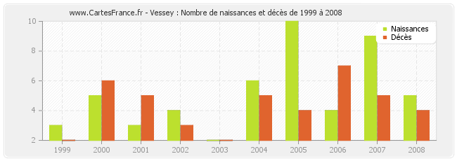 Vessey : Nombre de naissances et décès de 1999 à 2008