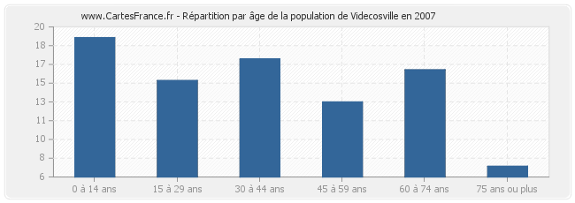 Répartition par âge de la population de Videcosville en 2007