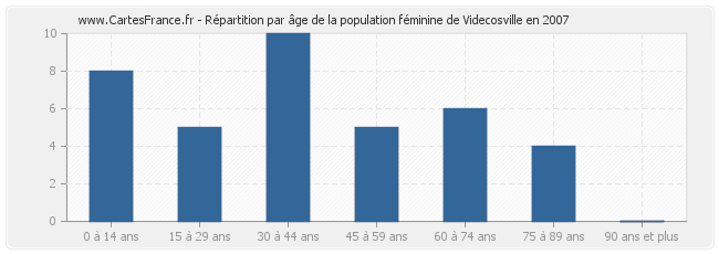 Répartition par âge de la population féminine de Videcosville en 2007