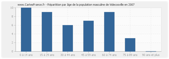 Répartition par âge de la population masculine de Videcosville en 2007