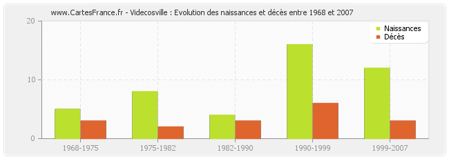 Videcosville : Evolution des naissances et décès entre 1968 et 2007