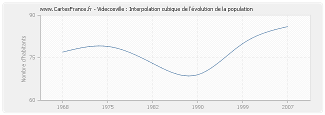Videcosville : Interpolation cubique de l'évolution de la population