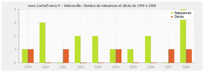 Videcosville : Nombre de naissances et décès de 1999 à 2008