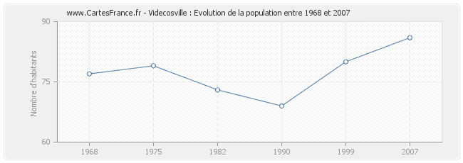 Population Videcosville