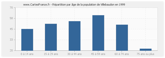 Répartition par âge de la population de Villebaudon en 1999