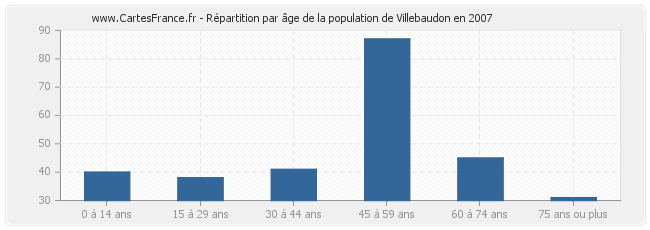 Répartition par âge de la population de Villebaudon en 2007