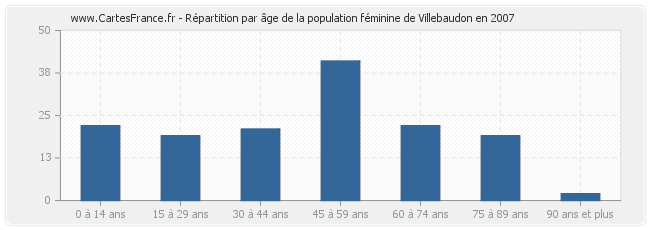 Répartition par âge de la population féminine de Villebaudon en 2007