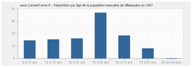 Répartition par âge de la population masculine de Villebaudon en 2007