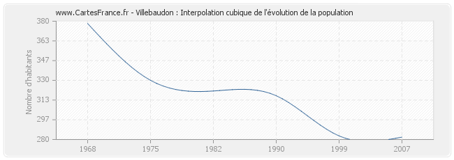 Villebaudon : Interpolation cubique de l'évolution de la population