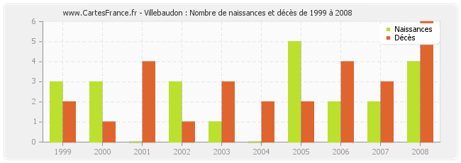 Villebaudon : Nombre de naissances et décès de 1999 à 2008