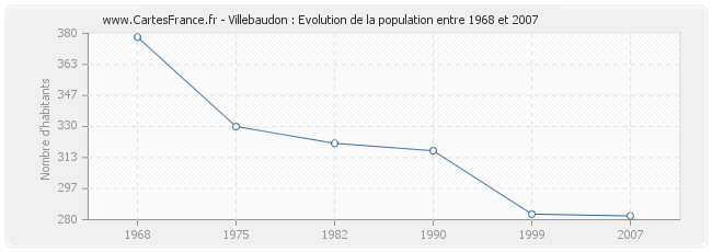 Population Villebaudon