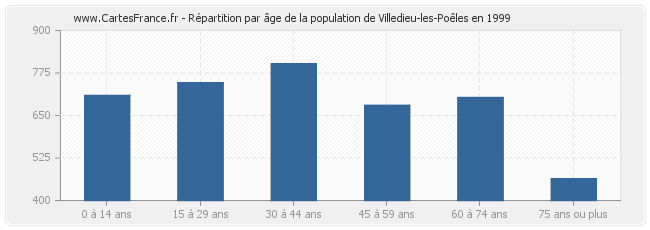 Répartition par âge de la population de Villedieu-les-Poêles en 1999