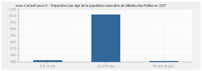 Répartition par âge de la population masculine de Villedieu-les-Poêles en 2007