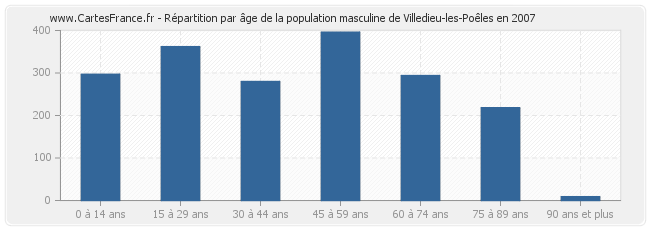 Répartition par âge de la population masculine de Villedieu-les-Poêles en 2007