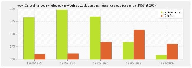 Villedieu-les-Poêles : Evolution des naissances et décès entre 1968 et 2007
