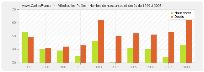 Villedieu-les-Poêles : Nombre de naissances et décès de 1999 à 2008