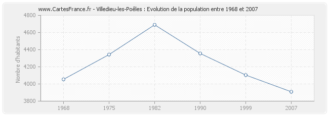 Population Villedieu-les-Poêles
